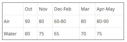 Average daytime temperatures for Loreto Mexico